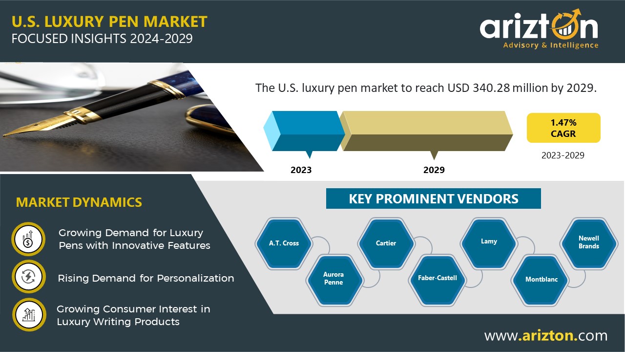 The US Luxury Pen Market is Set to Reach $340.28 Million by 2029, Innovation and Personalization Driving the Market Expansion - Arizton 