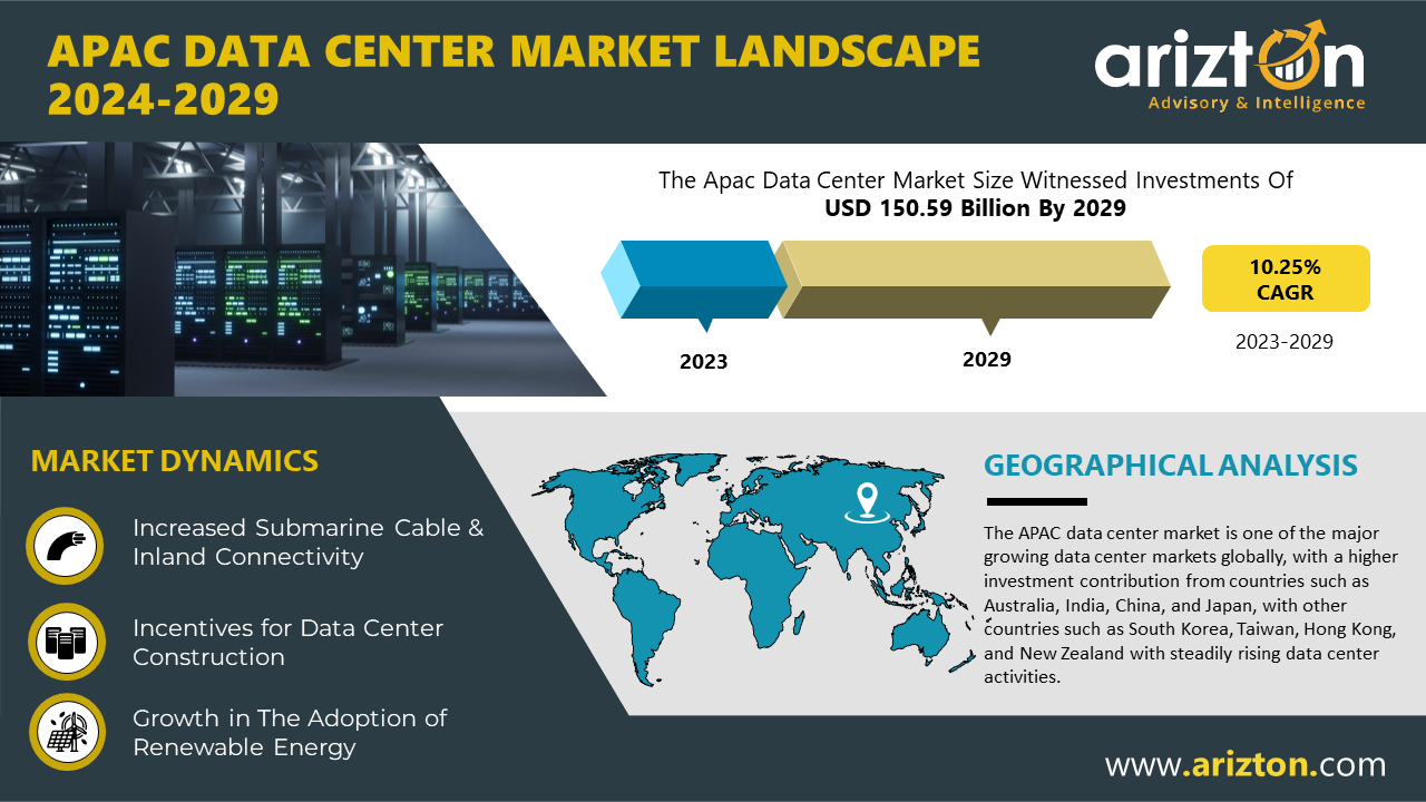 APAC Data Center Market to Hit $150.59 Billion by 2029, More than 4,861 MW Power Capacity to be Added in the Next 6 Years - Arizton 