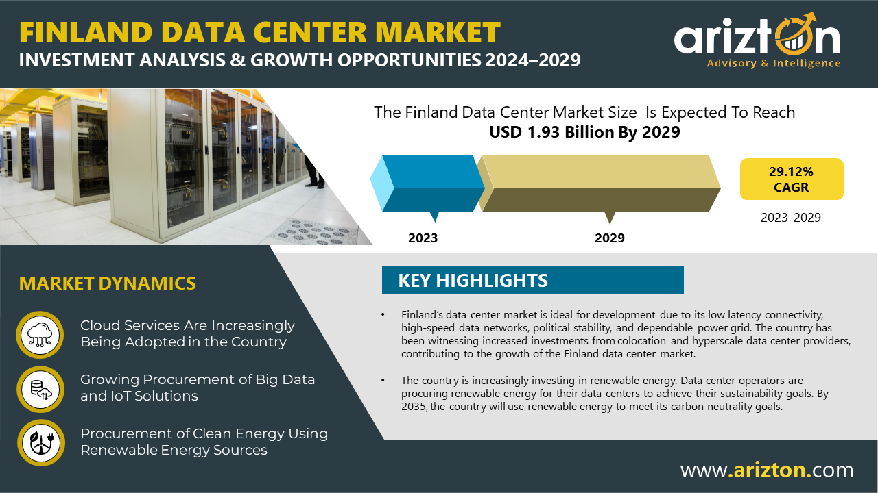 Finland Data Center Market to Hit $1.93 Billion by 2029, Get Insights on 20 Existing Data Centers and 04 Upcoming Facilities across Finland - Arizton 