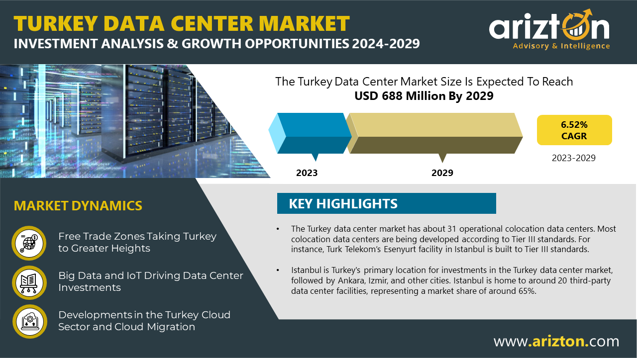 Turkey Data Center Market Investment to Reach $688 Million by 2029, Get Insights on 31 Existing Data Centers and 3 Upcoming Facilities across Turkey - Arizton 