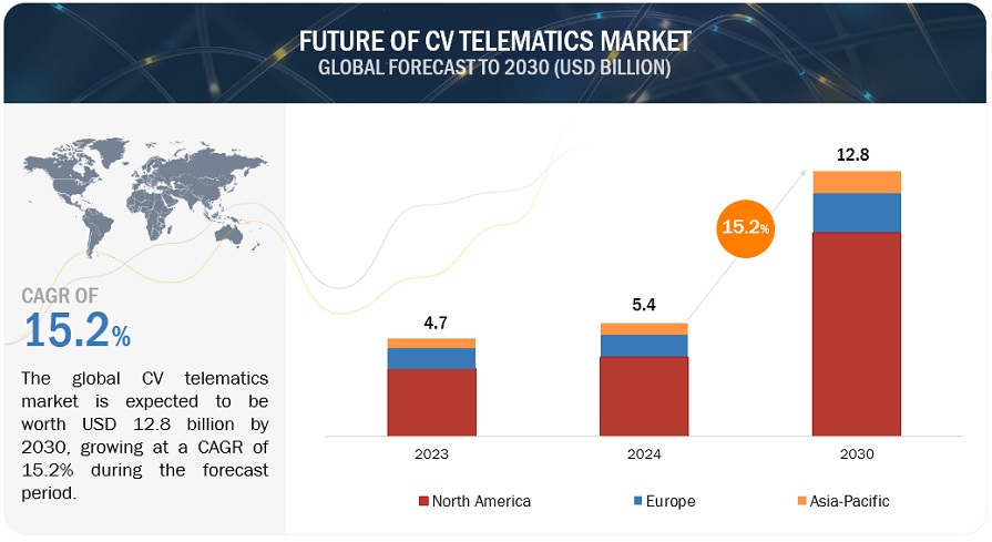 Future of Commercial Vehicle Telematics Market Size worth $12.8 billion by 2030, at a CAGR of 15.2%