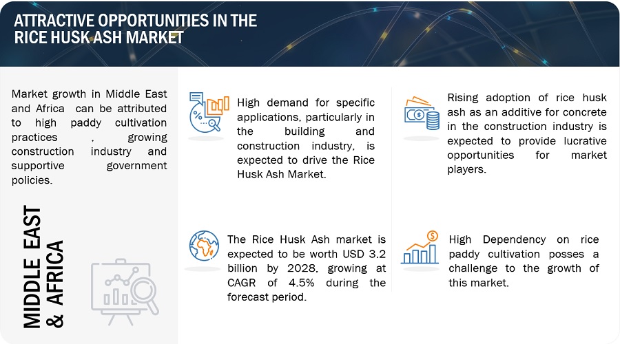 Rice Husk Ash Market Application, Growth, Opportunities, Top Companies, Share, Trends, Key Segments, Regional Insights, and Forecast to 2028