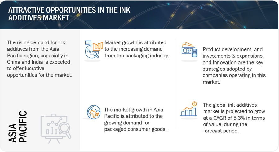 Ink Additives Market Growth Analysis, Global Size, Opportunities, Top Companies, Trends, Key Segments, Regional Insights and Forecast to 2029