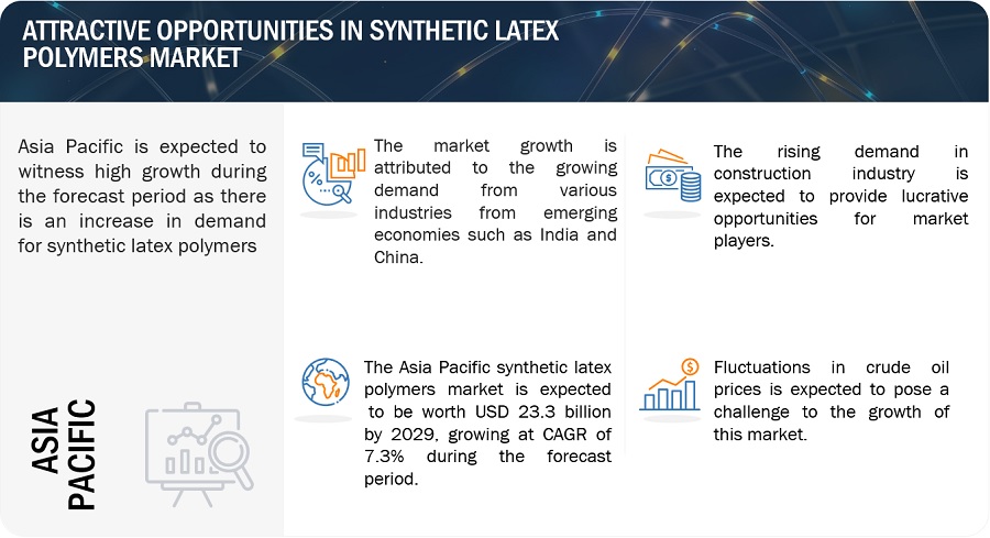 Synthetic Latex Polymers Market Application, Growth, Opportunities, Top Companies, Share, Key Segments, Regional Insights, and Forecast to 2029