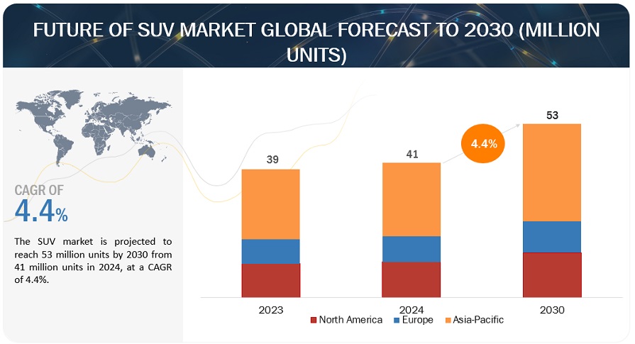 Future of SUV Market worth 53 million units by 2030, at a CAGR of 4.4%