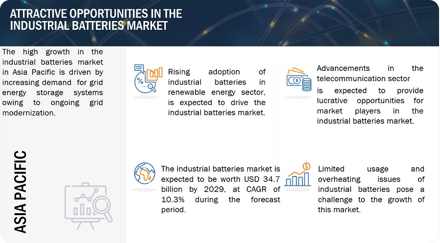 Industrial Batteries Market Analysis, Opportunities, Growth, Trends, Top Companies, Regional Graph, Key Segments, and Forecast to 2029