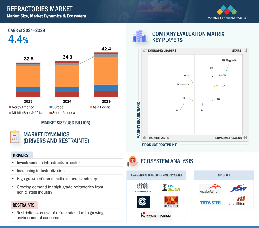 Refractories Market Size, Growth, Opportunities, Top Manufacturers, Share, Trends, Key Segmentation, Regional Analysis, and Forecast to 2029