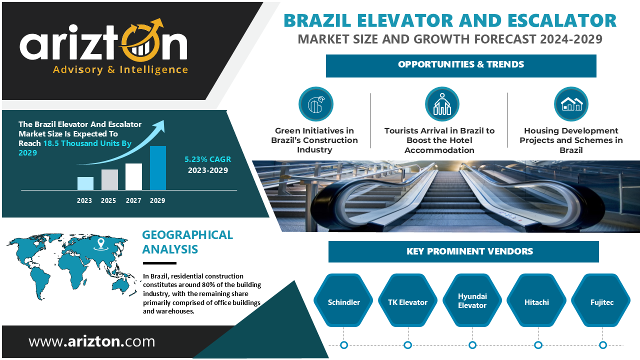 Brazil Elevator and Escalator Market by New Installation to Reach 18.5 Thousand Units by 2029 - Exclusive Research Report by Arizton