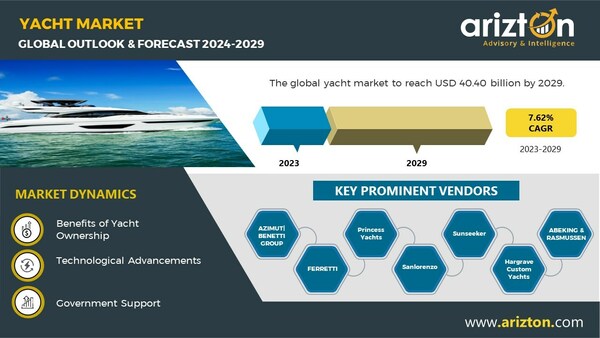 Yacht Market Sees Bright Future, More than $40 Billion Revenue Opportunity by 2029 - Exclusive Research Report by Arizton 