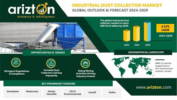 The Industrial Dust Collector Market to Reach $10.43 Billion by 2029 - Exclusive Research Report by Arizton 