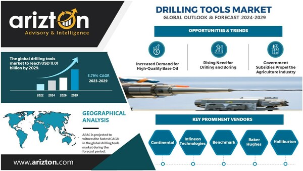 The Drilling Tools Market to Hit $11.01 Billion by 2029, the Demand for High-Performance Drilling Tools Soars as Oil and Gas Companies Reshaping the Market Expansion - Arizton 