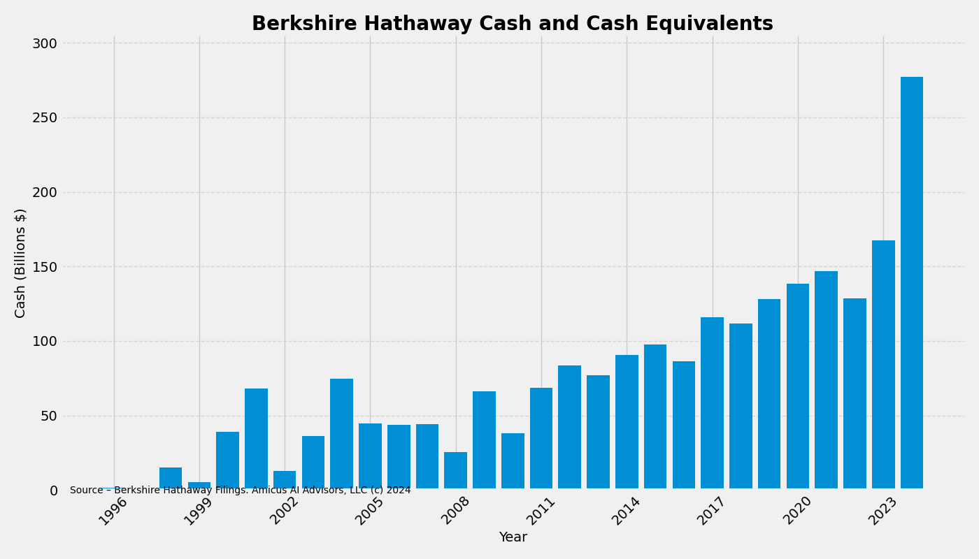 Why Buffett's $277 Billion Piggy Bank Could Save Jobs