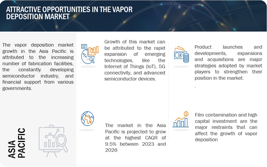 Vapor Deposition Market Application, Growth, Opportunities, Leading Companies, Trends, Key Segments, Regional Insights, and Forecast to 2028