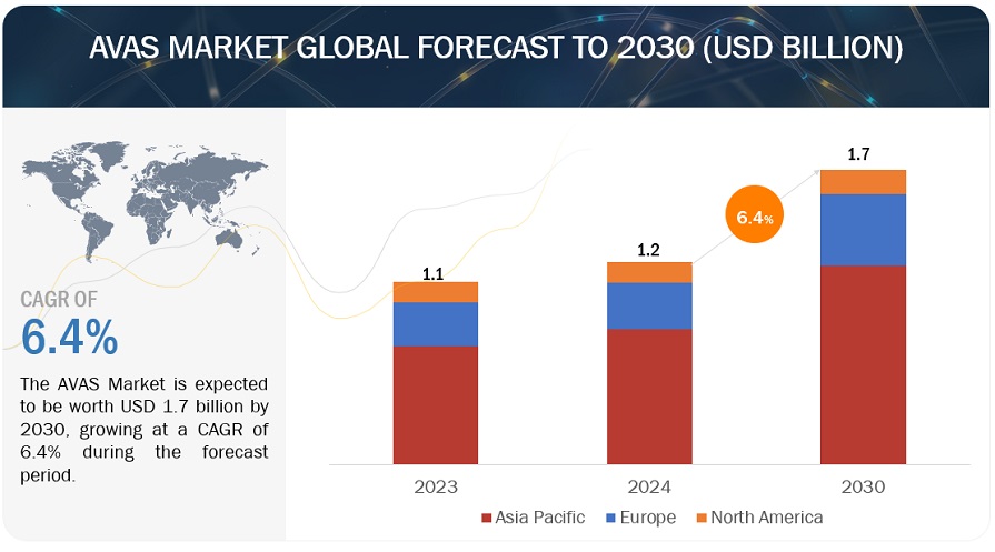 Acoustic Vehicle Alerting System Market Size worth USD 1.7 billion by 2030