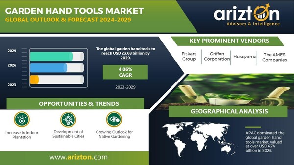 Garden Hand Tools Market to Hit $23.68 Billion by 2029, Online Presence Expanding the Market Sales - Arizton  