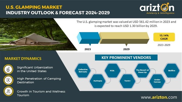 The US Glamping Market Forecasted to Reach New Heights, More than $1.3 Billion Revenue Opportunity by 2029 - Arizton  