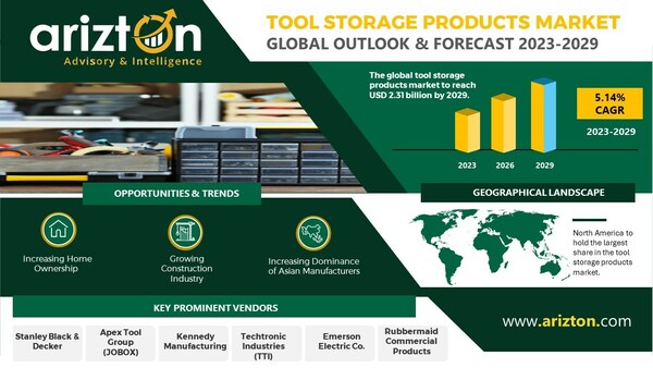 Tool Storage Products Market to Hit $2.31 Billion by 2029 - Arizton