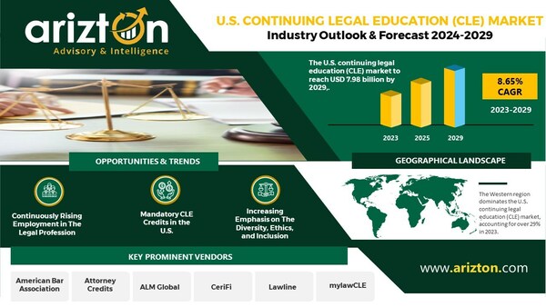 Educational Giants Lead the Charge in the Competitive US Continuing Legal Education (CLE) Market Landscape, the Market to Hit $7.98 Billion by 2029 - Arizton 