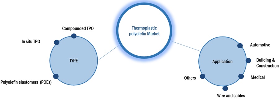 Thermoplastic Polyolefin Market Forecasted to Reach $7.3 Billion by 2028| MarketsandMarkets™