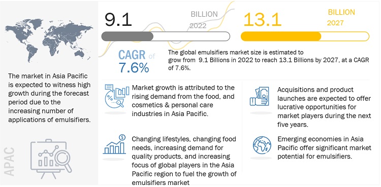 Emulsifiers Market Poised to Exceed $13.1 Billion by 2027| MarketsandMarkets™