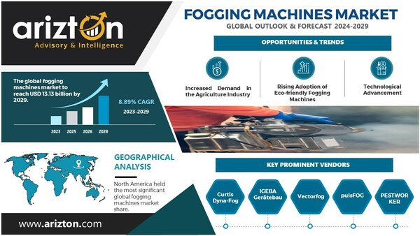 Fogging Machines Market to Hit $13.13 Billion by 2029 - Arizton 