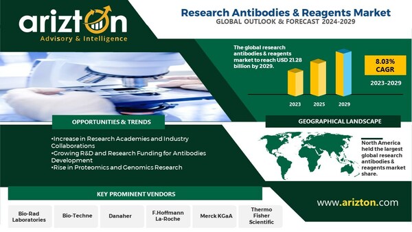 Market Leaders Strategize to Meet Escalating Demand in Research Antibodies & Reagents, More than $21.28 Billion Revenue to be Generated by 2029 - Arizton 