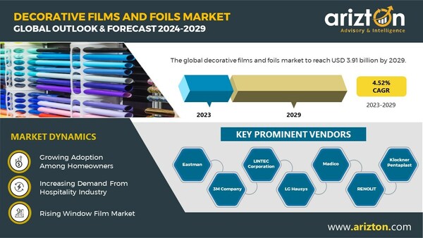 The Decorative Films and Foils Market to Hit USD 3.91 billion by 2029, Innovation of Solar-Powered Advancements Creating Huge Market Expansion - Arizton 