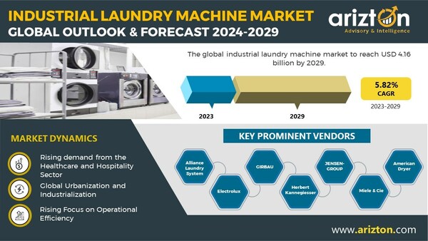 Sustainability Drive and Direct Sales Propel Growth in Industrial Laundry Machine Market, the Revenue to Hit $4.16 Billion by 2029 - Arizton 