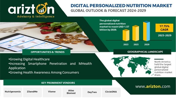 Digital Personalized Nutrition Market to Reach USD 1.57 Billion by 2029, Subscription Purchase Model to Dominates, APAC Takes Center Stage - Arizton 