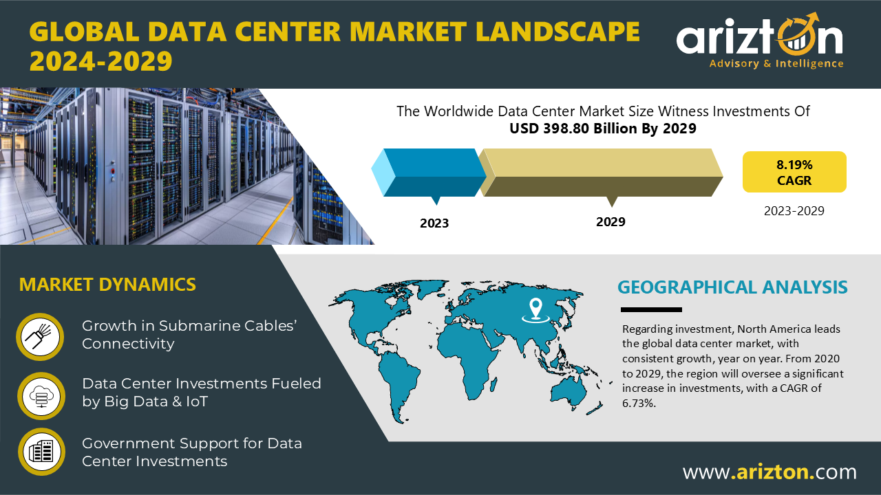 The Data Center Market Investment to Hit $398.80 Billion by 2029, 67.30 Million Sq. Ft of White Spaces to be Added in the Next 6 Years - Arizton 