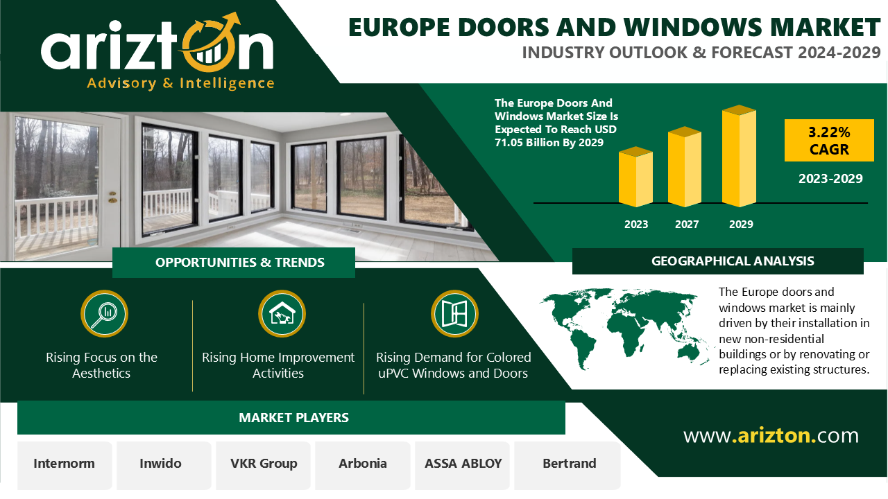 Doors and Windows Market in Europe to Hit Revenue of $71.05 Billion from $58.75 Billion by 2029 - Driven by Rising Renovation Trend in the European Market - Arizton 