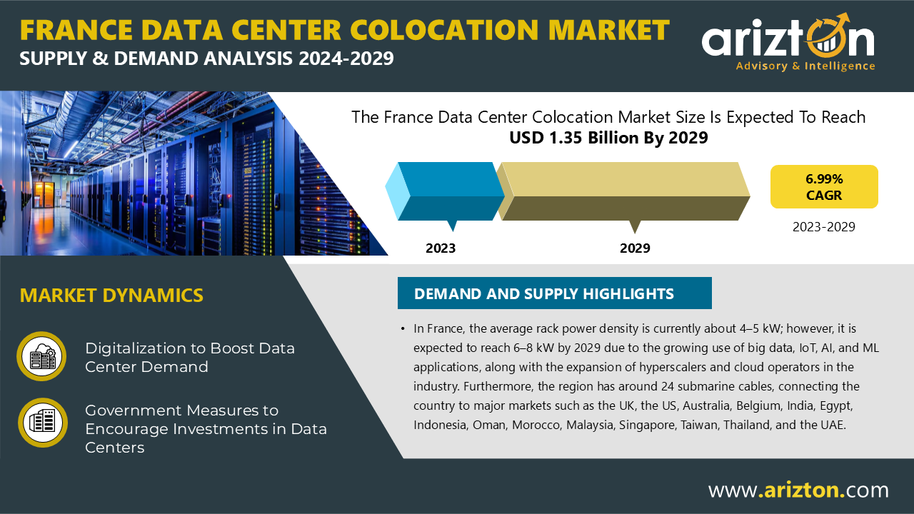 France Data Center Colocation Market to Hit $1.35 Billion by 2029, Get Insights on 141 Existing Colocation Data Center Facilities and 16 Upcoming Facilities across France - Arizton 