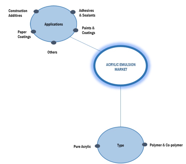 Acrylic Emulsion Market Growth, Size, Opportunities, Leading Manufacturers, Trends, Key Segmentation, Regional Analysis, and Forecast to 2028