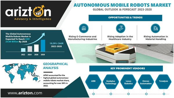 Autonomous Mobile Robots Market Soars Amidst Industry Shift Towards Automation, the Market to Reach from $8 Billion in 2022 to $23 Billion by 2028 - Arizton  