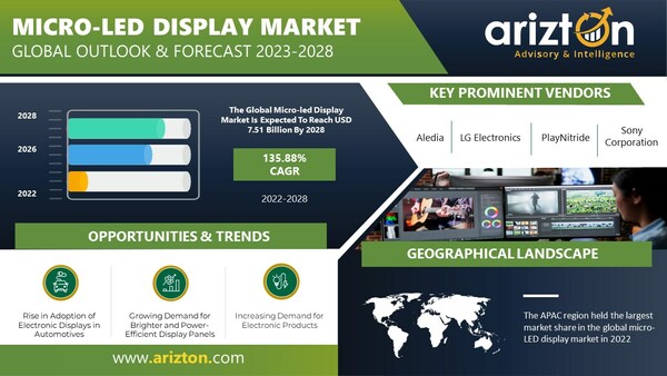 Micro-LED Displays Lead the Charge in Next-Generation Display Solutions, the Market to Hit $7.51 Billion by 2028 - Arizton 