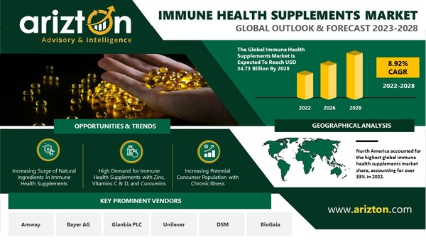 Immune Health Supplements Market to Worth $34.73 Billion by 2028, More than $14 Billion Opportunities in the Next 6 Years - Arizton   