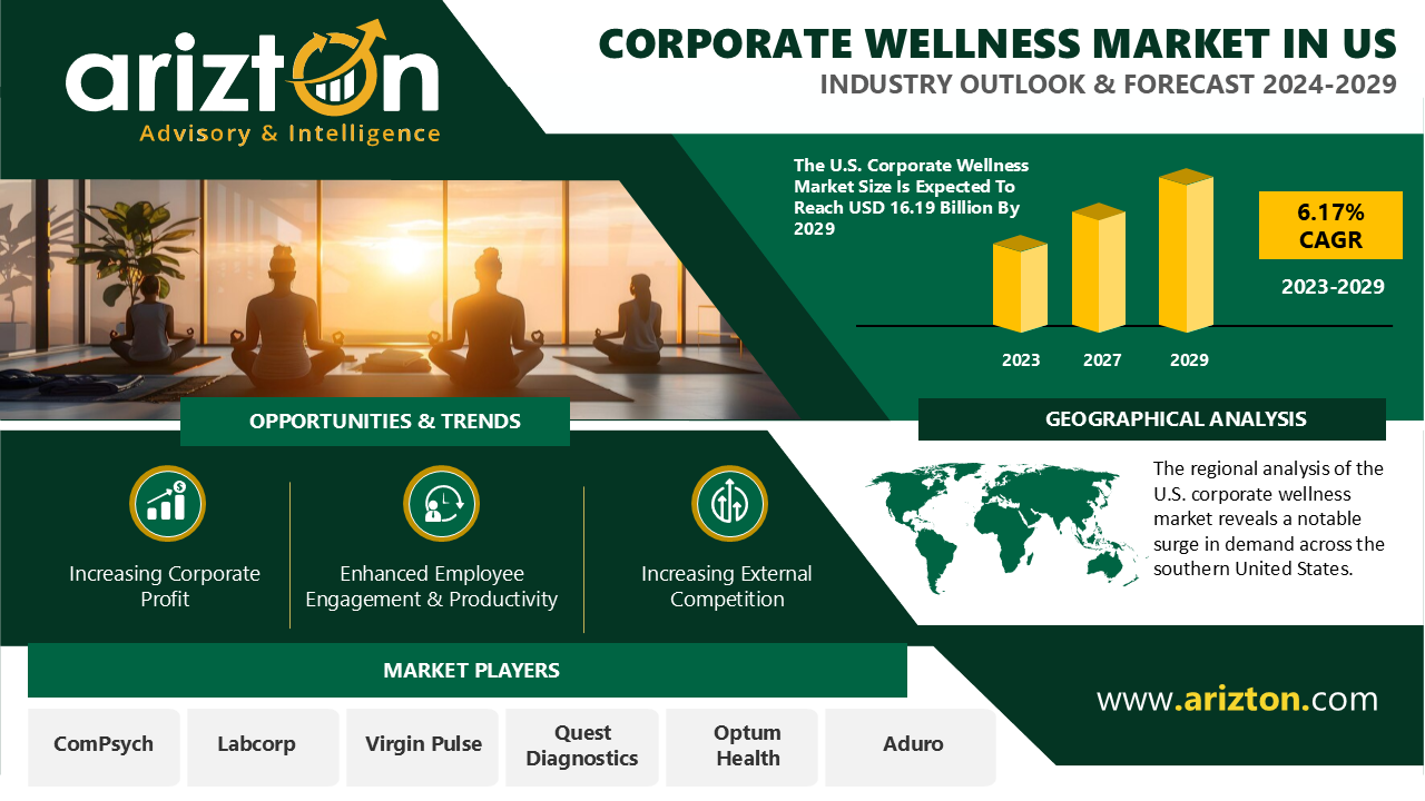 The US Corporate Wellness Market is Projected to Reach $16.19 Billion by 2029, Evolution of Holistic Wellness Programs Spark Market Expansion - Arizton 