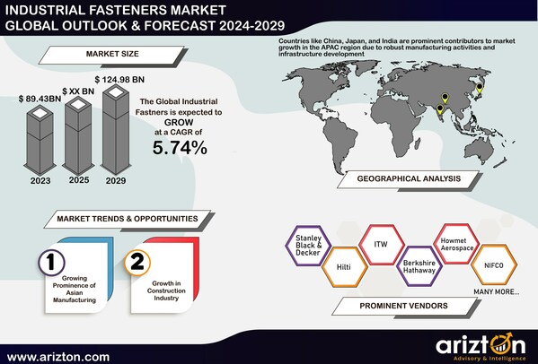 Industrial Fasteners Market is Booming with a Revenue of $124.98 Billion by 2029, Multi-Billion Opportunities in the Next 6 Years - Exclusive Research Report by Arizton 