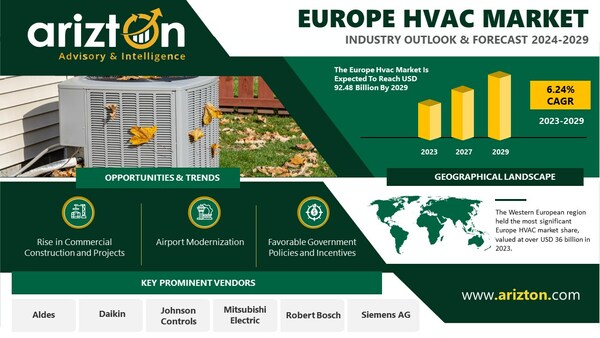 Europe HVAC Market to Hit $92.48 Billion Revenue by 2029, More than $30 Billion Opportunities in the Next 6 Years - Exclusive Research Report by Arizton 