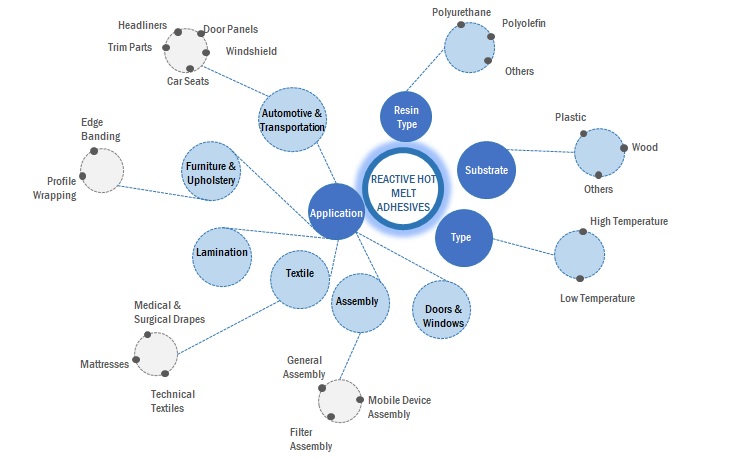 Reactive Hot Melt Adhesives Market Analysis, Key Trends, Opportunities, Key Segmentation, Regional Growth, Leading Companies, and Forecast to 2028