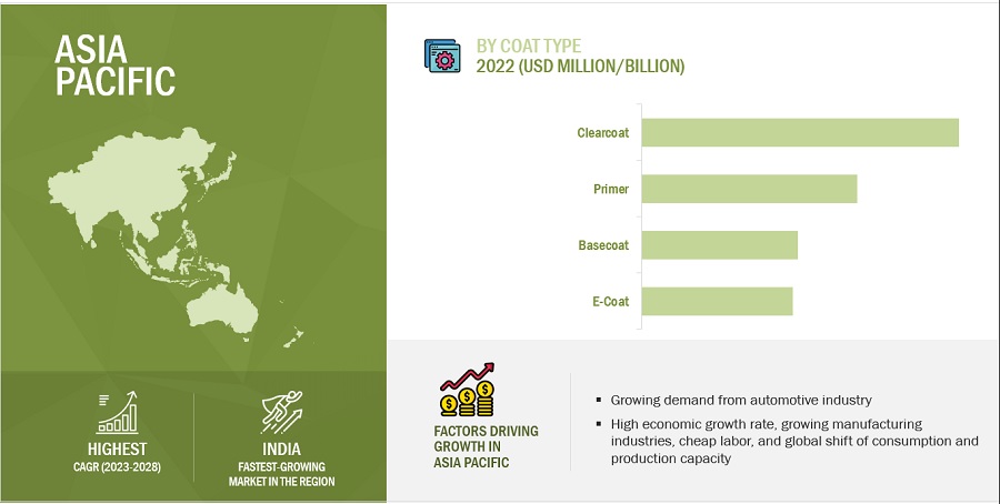 Automotive Coatings Market Growth Analysis, Opportunities, Leading Manufacturers, Share, Trends, Key Segmentation, Regional Analysis, and Forecast to 2028