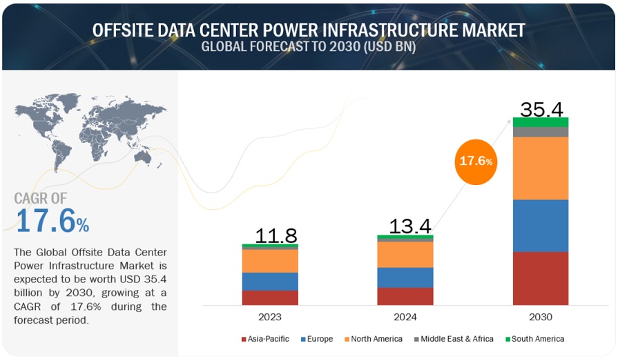 Offsite Data Center Power Infrastructure Market Value Forecast: $35.4 billion by 2030 with a 17.6% CAGR | ABB, Schneider Electric, Eaton, Vertiv