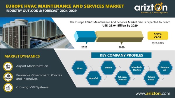 Europe HVAC Maintenance and Services Market to Hit $25.04 Billion by 2029 - More than $8 Billion Opportunities in the Next 6 Years - Arizton 