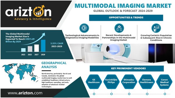 Multimodal Imaging Market is Set for Explosive Growth - the Market Revenue to Reach $5.49 Billion by 2029 - Arizton