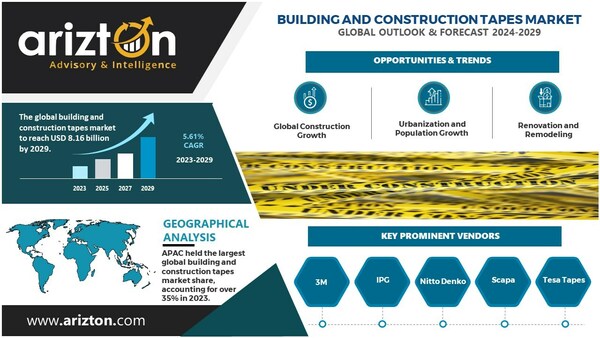 Asia-Pacific Emerges as Key Growth Hub for Building and Construction Tapes Industry, the Market to Hit $8.16 Billion by 2029 - Arizton