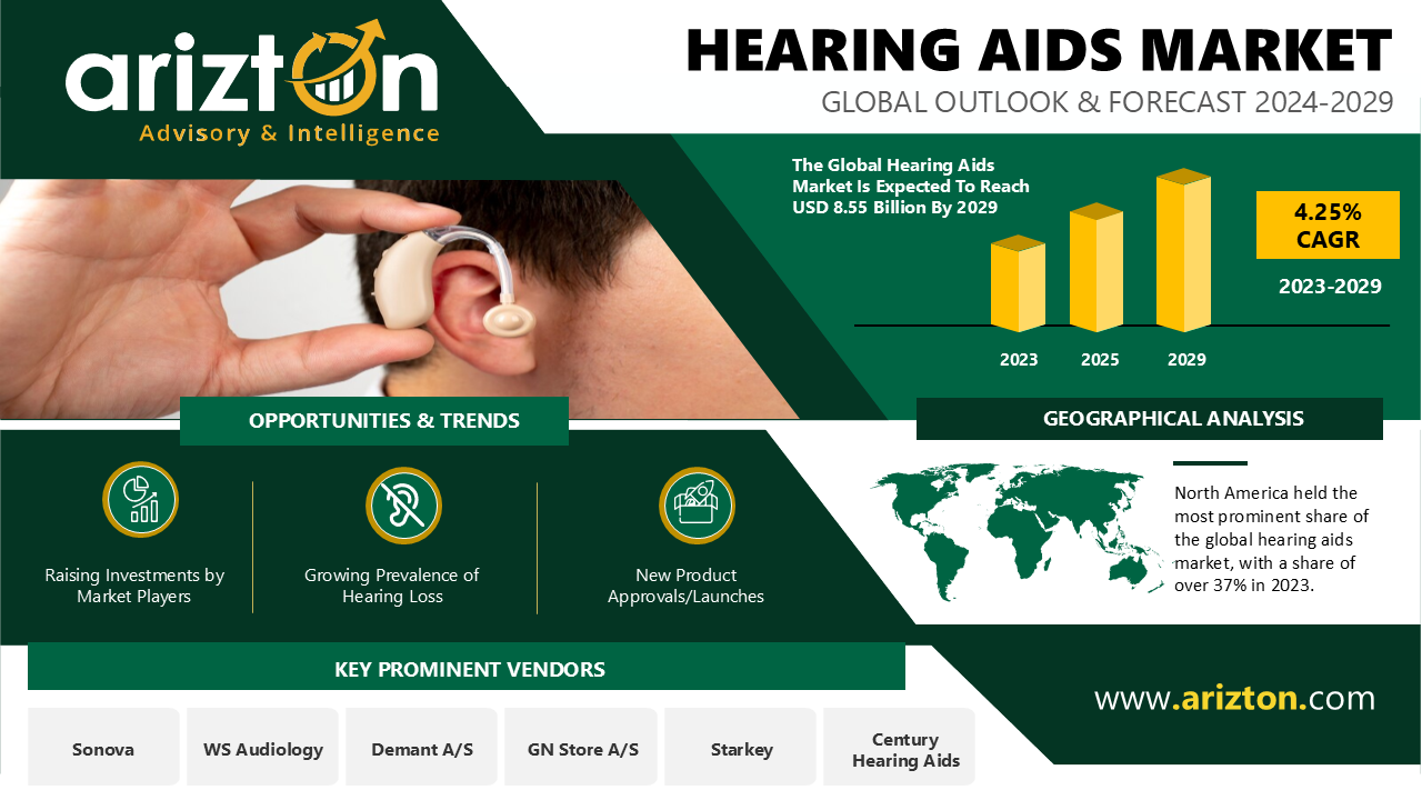 The Hearing Aids Market is Set to Reach $8.55 Billion by 2029, the Growing Demand for Wireless Devices Creating Lucrative Market Opportunities - Arizton