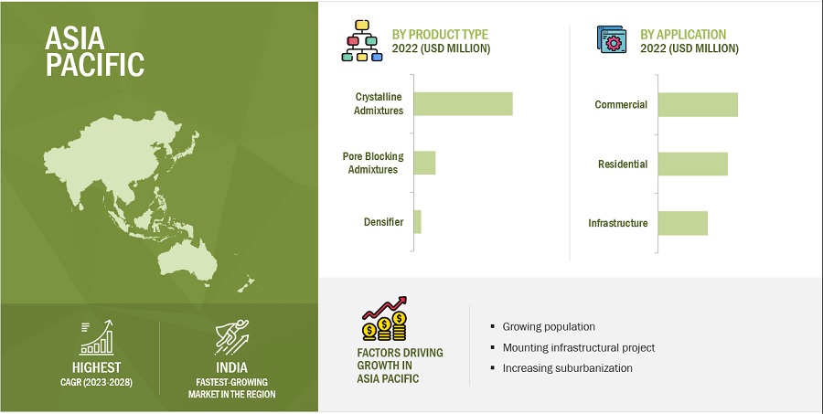 Waterproofing Admixtures Market Size Analysis, Growth Opportunities, Top Manufacturers, Share, Trends, Segmentation, Regional Analysis, and Forecast to 2028