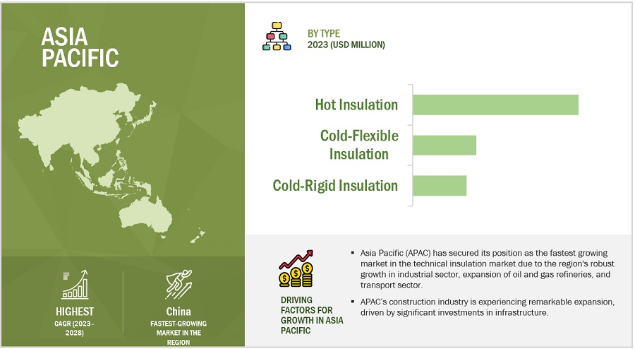 Technical Insulation Market Analysis, Top Trends, Opportunities, Key Segmentation, Regional Growth, Leading Companies, and Forecast to 2028