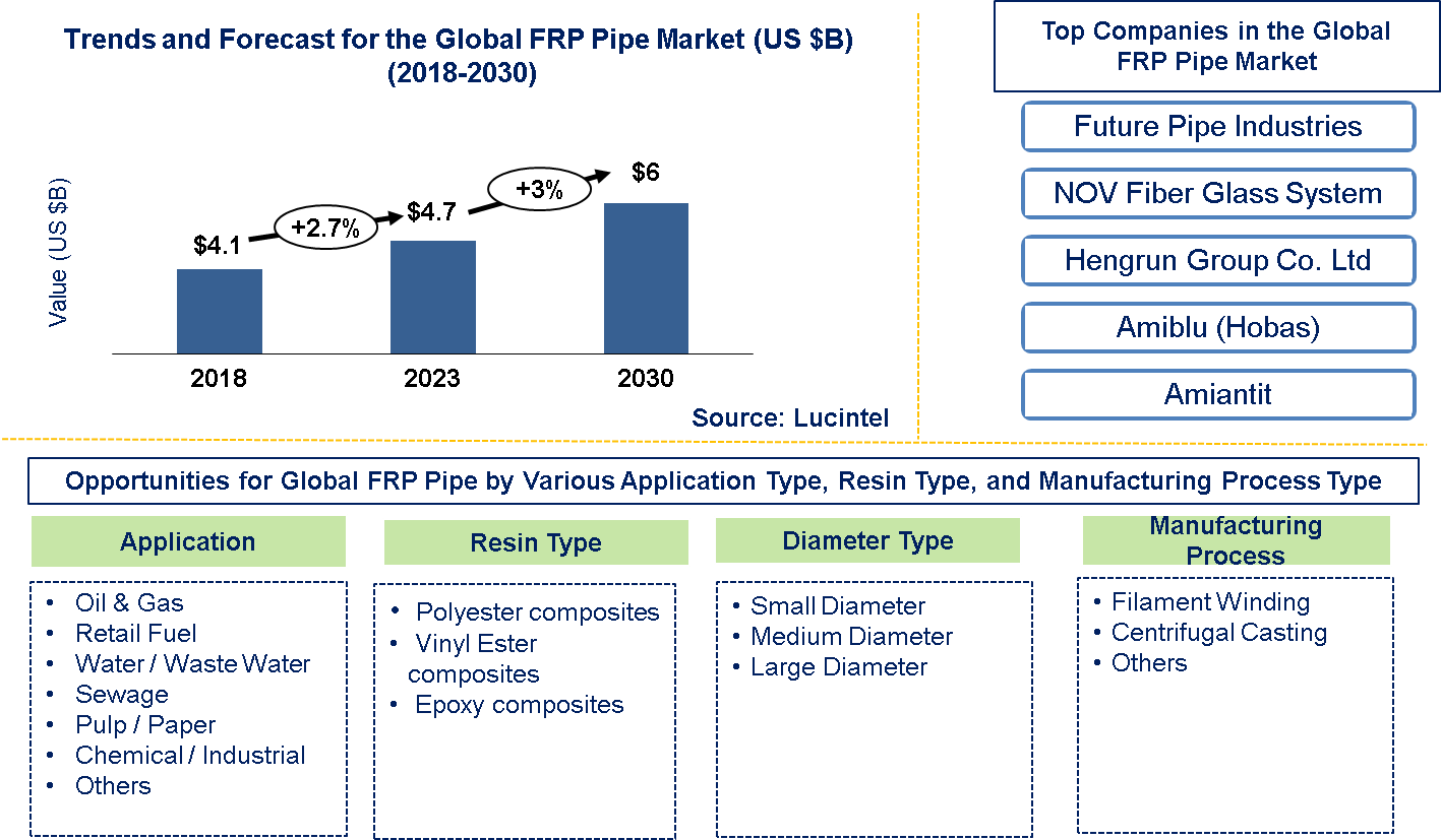 Lucintel Forecasts FRP Pipe Market to Reach $6.0 Billion by 2030