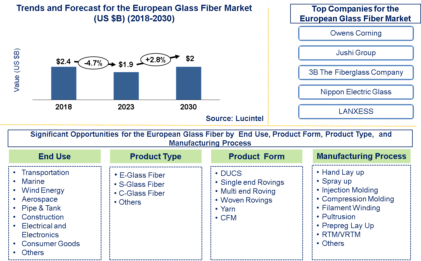 Lucintel Forecasts European Glass Fiber Market to Reach $2.0 billion by 2030